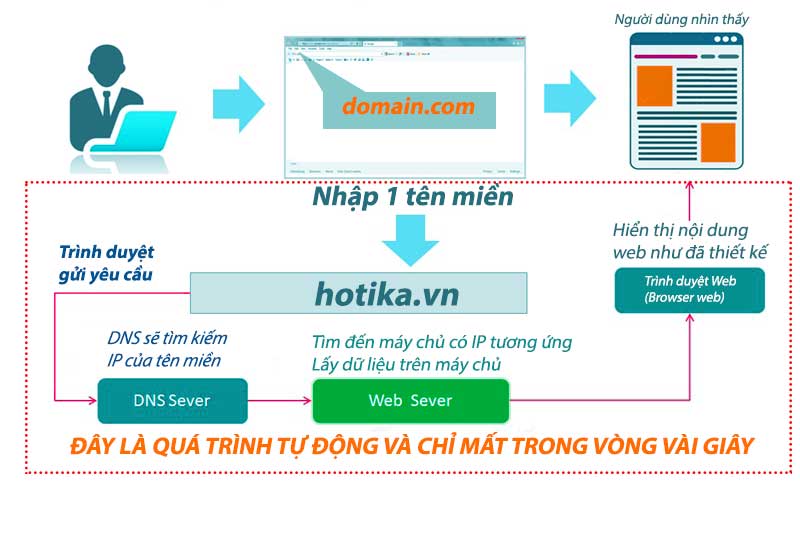 Cách một trang web hoạt động